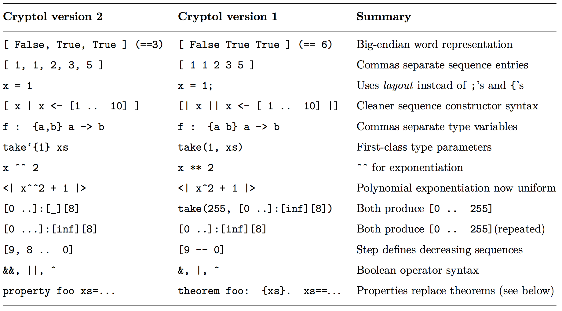 Summary of Changes from Cryptol version 1 to Cryptol version 2